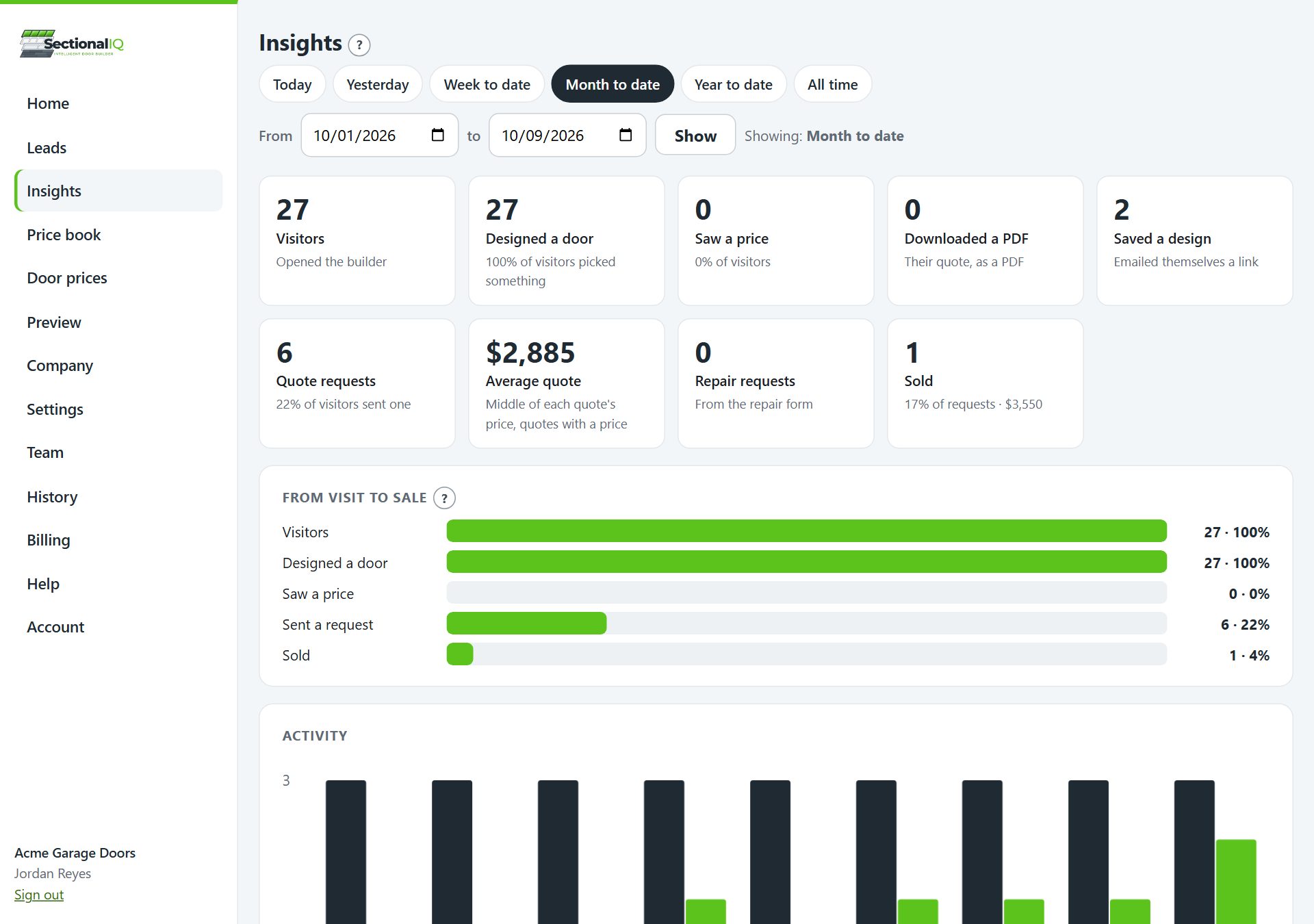Insights in the SectionalIQ dashboard: visitors, designs, quote requests and sales